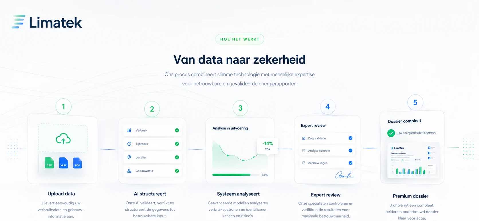 Proces van upload naar AI-structurering, analyse, review en dossier